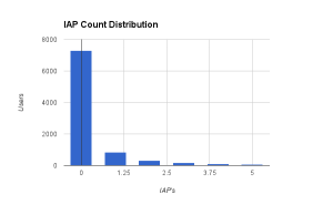 IAPDistribution