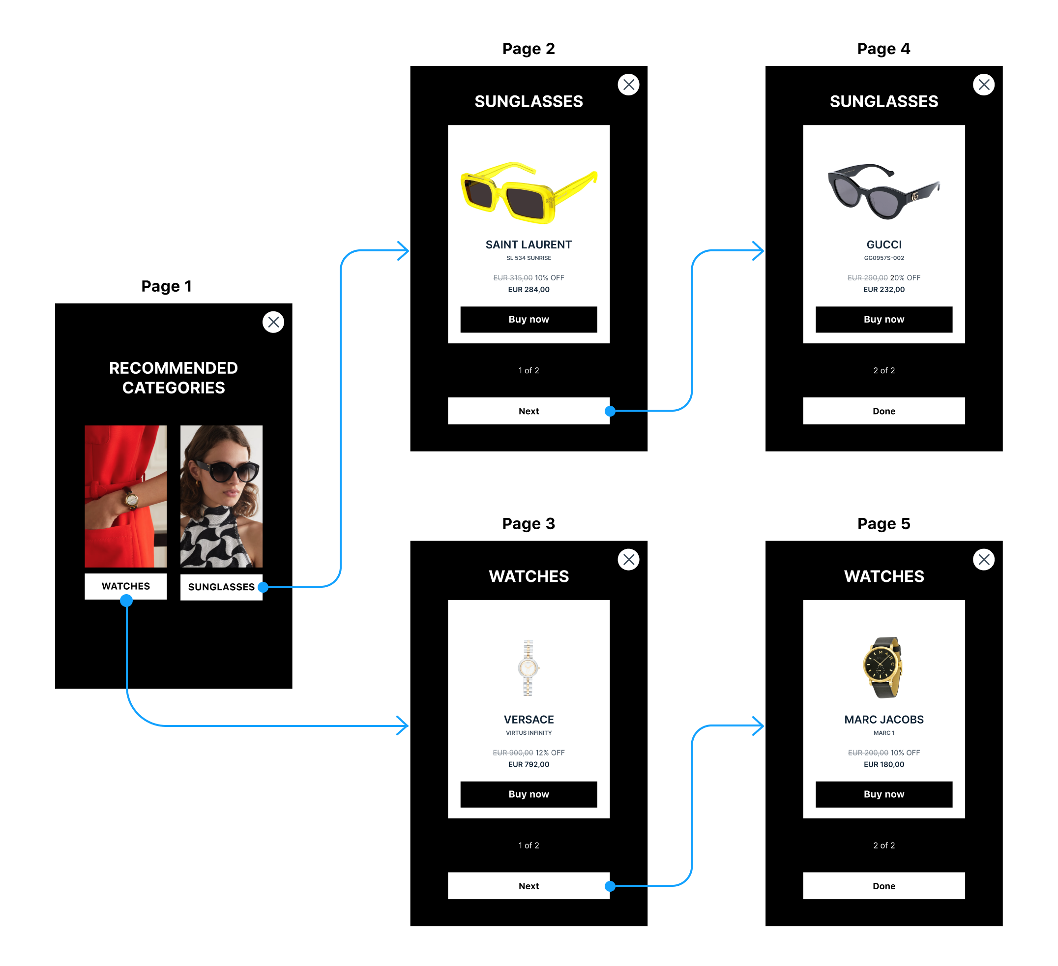 In-app message campaign example with multiple pages in a non-linear sequence.