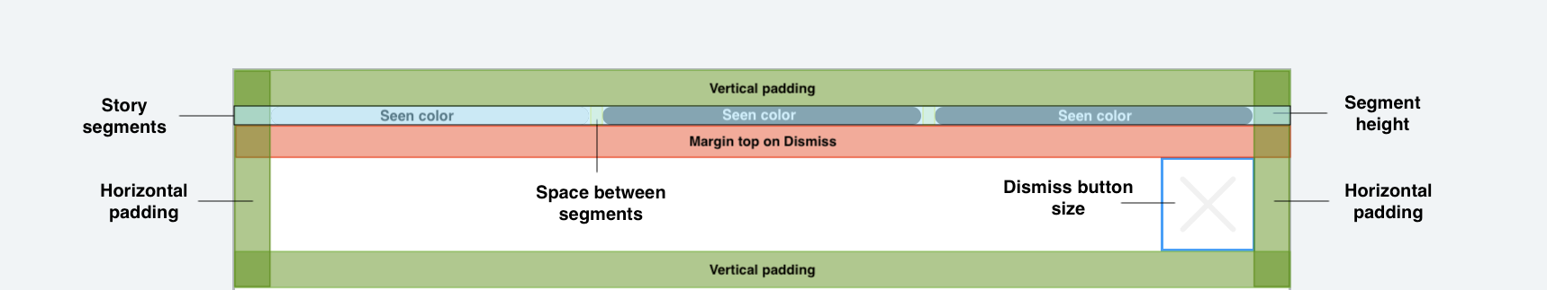 Illustration of the visual aspects of the Story settings that can be customized, with labels indicating the size and positioning of the Story segments and dismiss button. 
